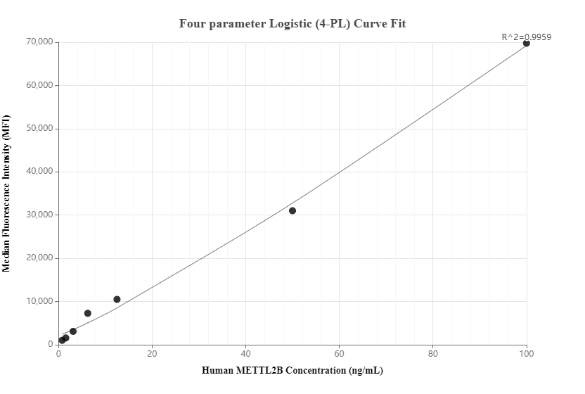 Cytometric bead array standard curve of MP01163-2